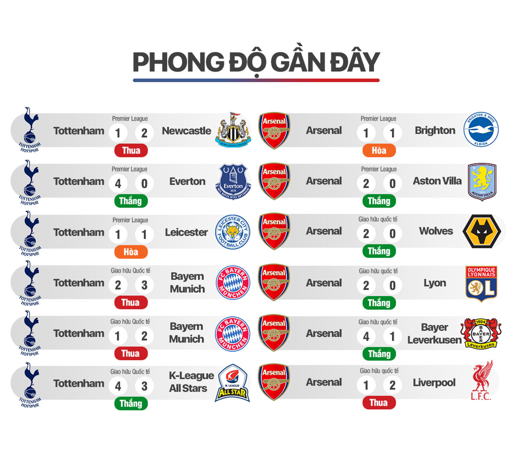 INFOGRAPHIC Những con số đáng chú ý xung quanh đại chiến Tottenham vs Arsenal 5